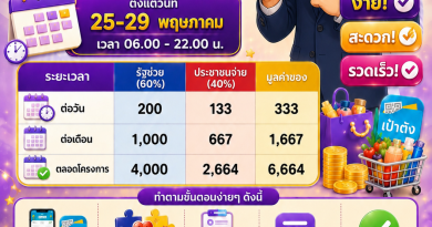 รับสิทธิ “ไทยช่วยไทยพลัส” ผ่านแอปฯ เป๋าตัง วันที่ 25-29 พฤษภาคม 2569 เริ่มใช้สิทธิ์ 1 มิถุนายน 2569
